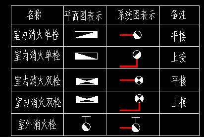 消火栓箱內的配置，消火栓圖例