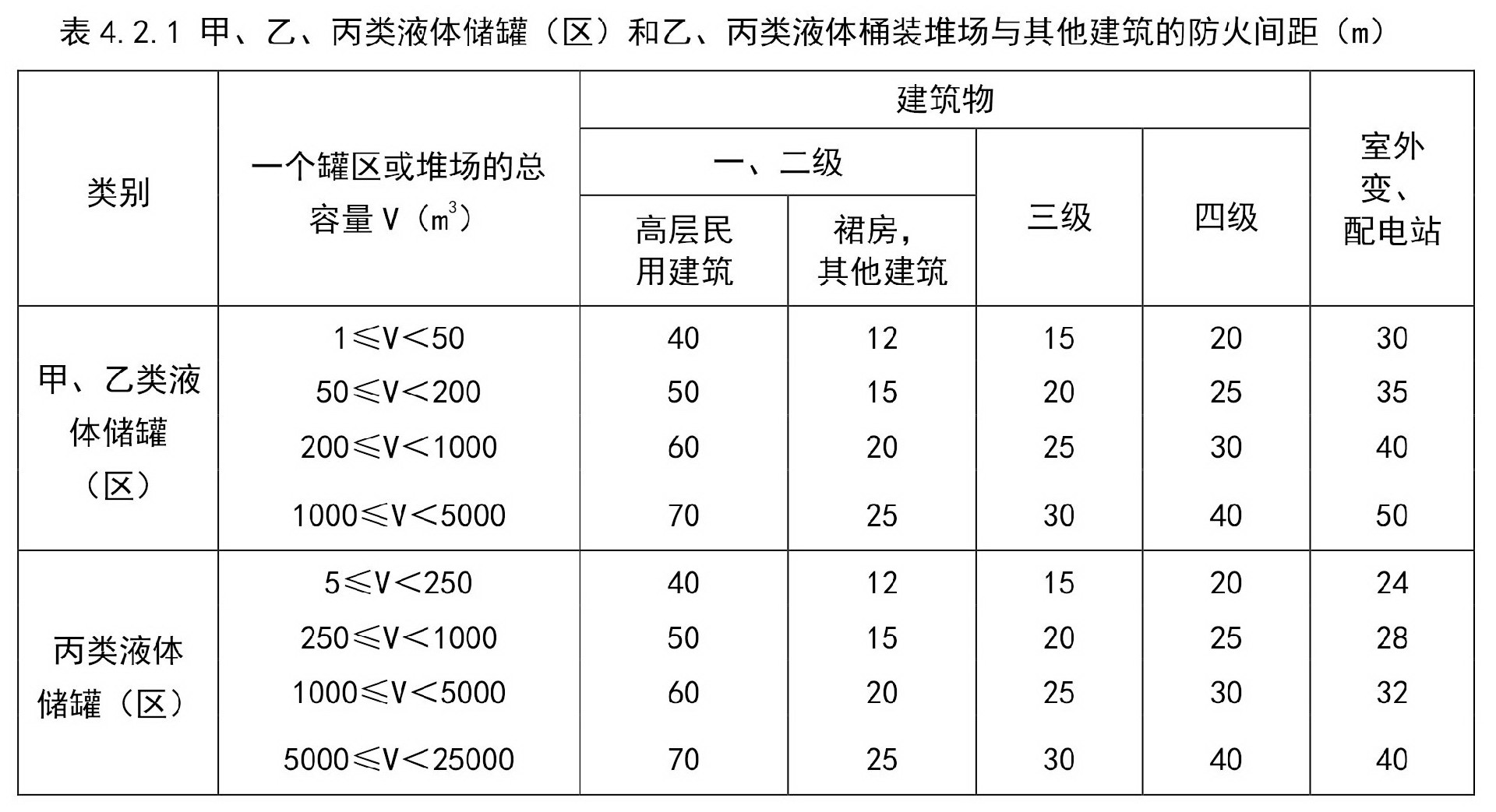 甲、乙、丙類液體儲罐（區(qū)）的防火間距